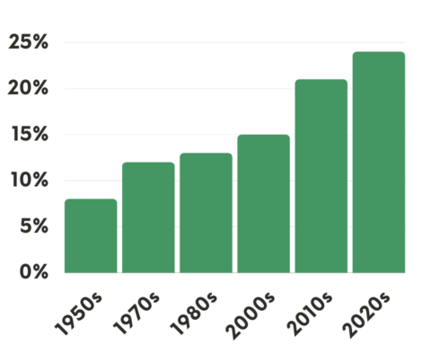 A bar graph that shows the increase in the 5 year survival rate since 1950.